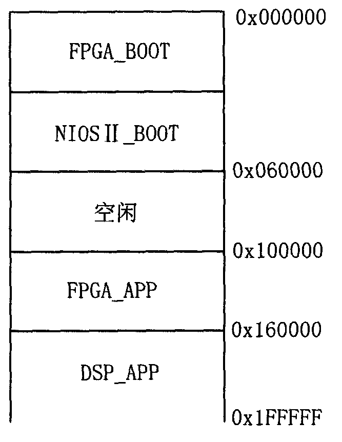 Method for starting field programmable gate array (FPGA)/digital signal processor (DSP) embedded system
