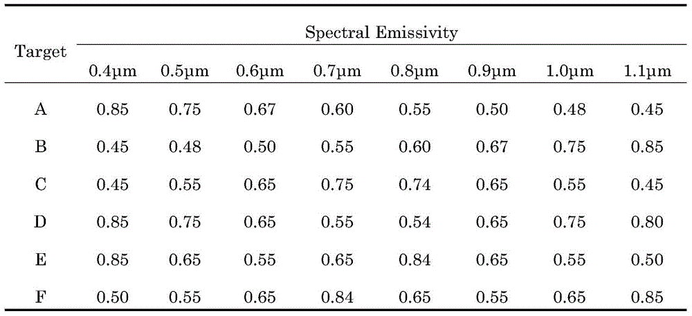 Method for calculating spectral emissivity and true temperature