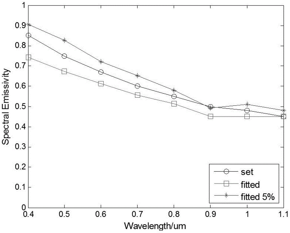 Method for calculating spectral emissivity and true temperature