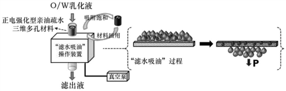 A method for treating oil-in-water emulsion with a positively charged three-dimensional lipophilic and hydrophobic porous material