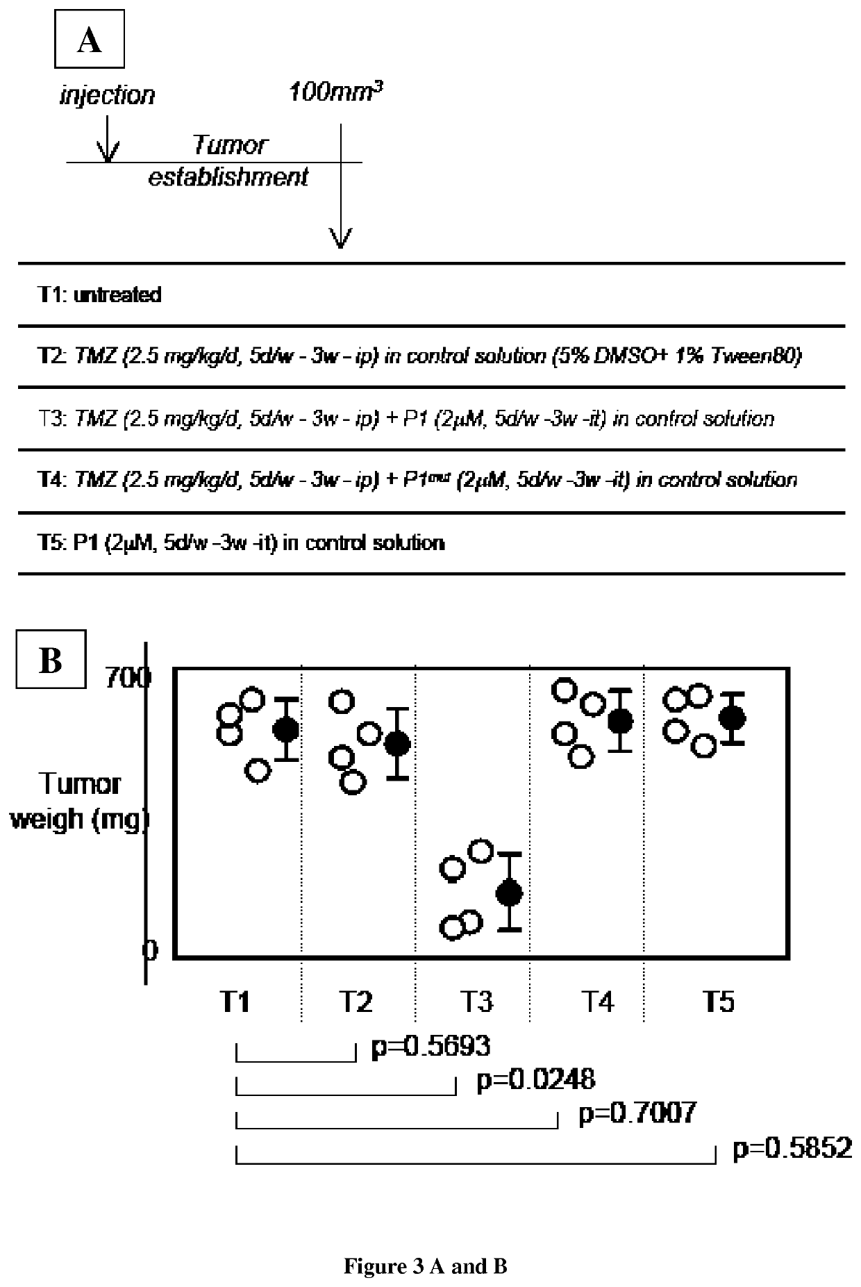 Method for treating and prognosing cancer