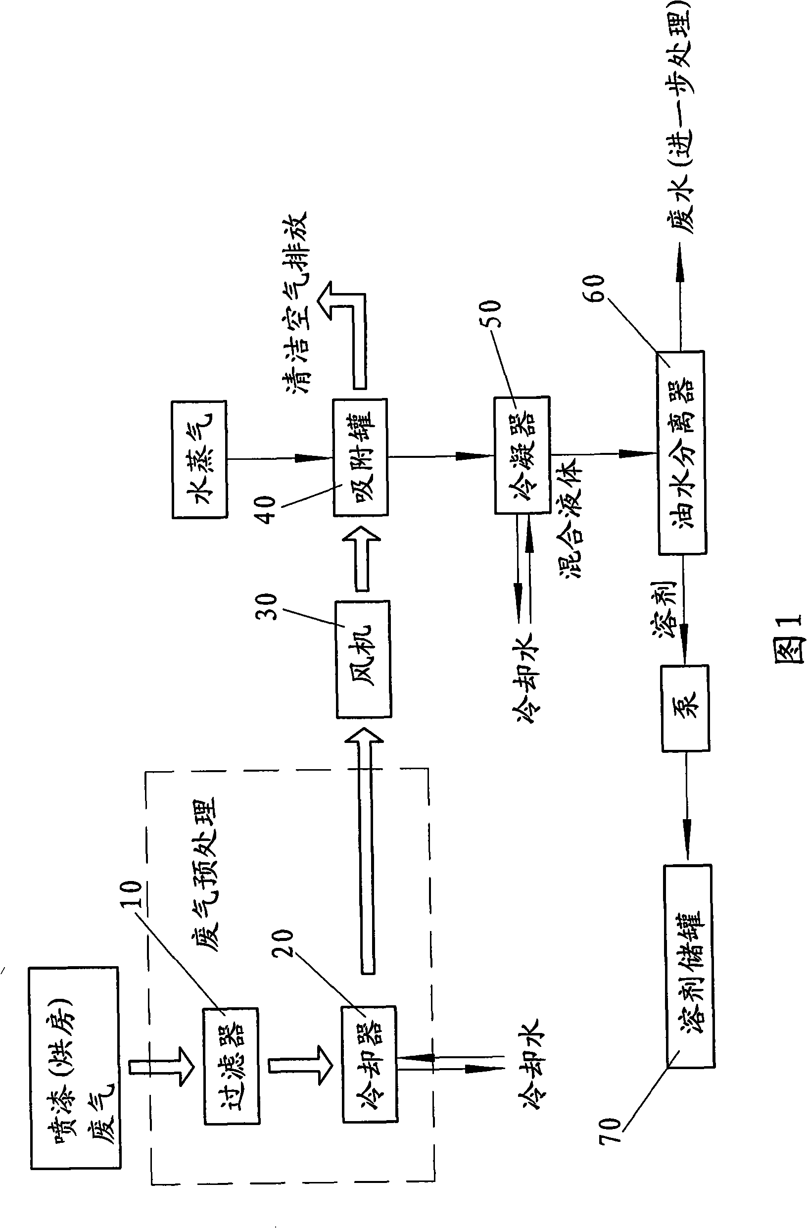 Method for cleaning, recovering and treating painted lacquer exhaust organic gas and device