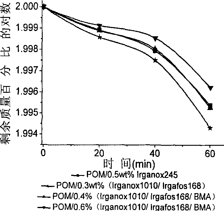 Thermal stable polyoxymethylene containing high-efficiency anti-oxidant and method for producing the same