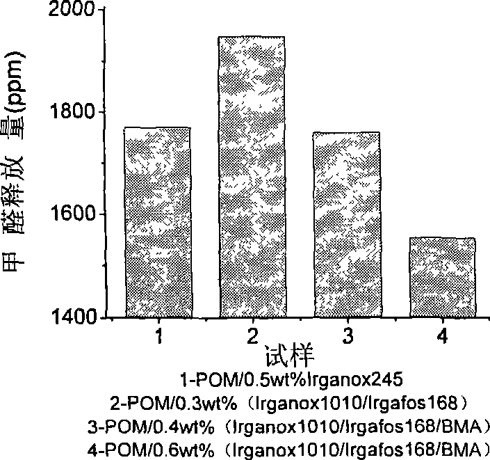 Thermal stable polyoxymethylene containing high-efficiency anti-oxidant and method for producing the same