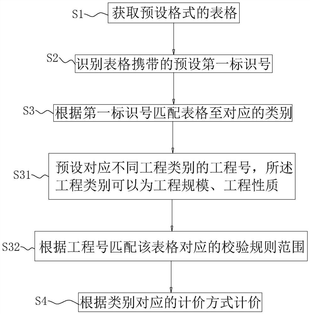 Project cost analysis data collection and processing method and system