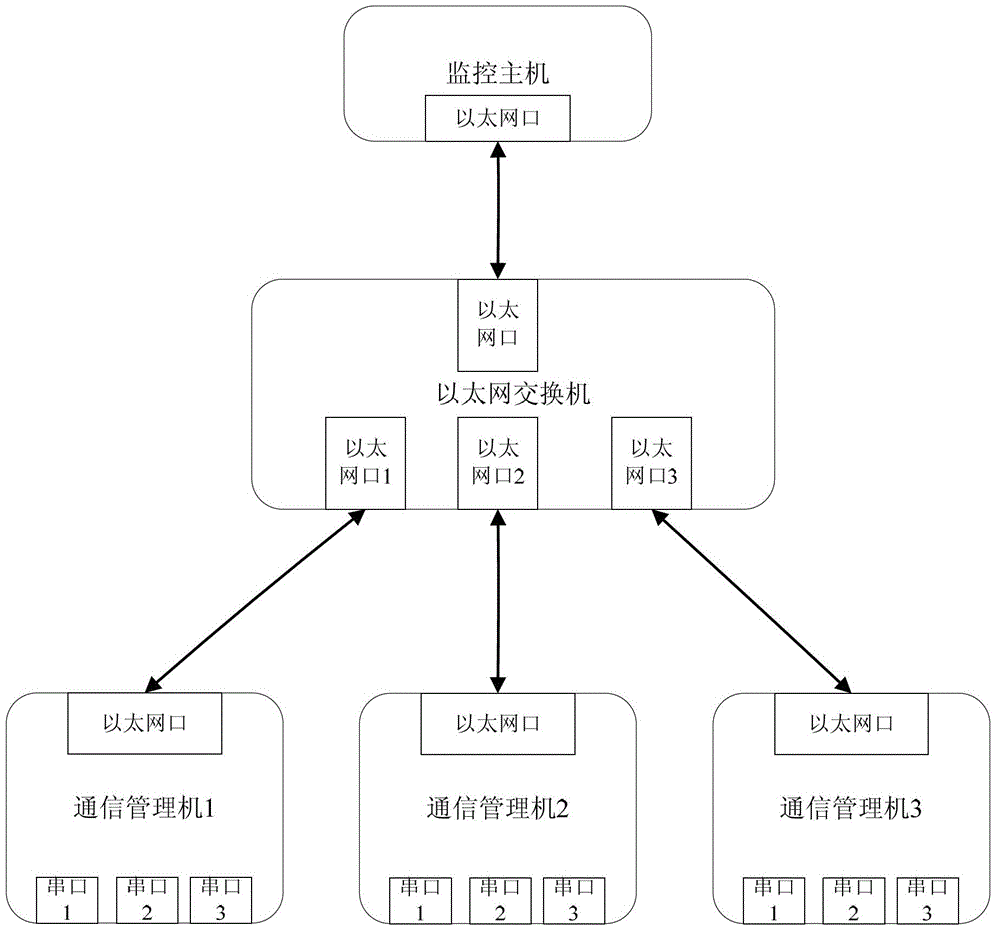 Communication management machine having looped network function