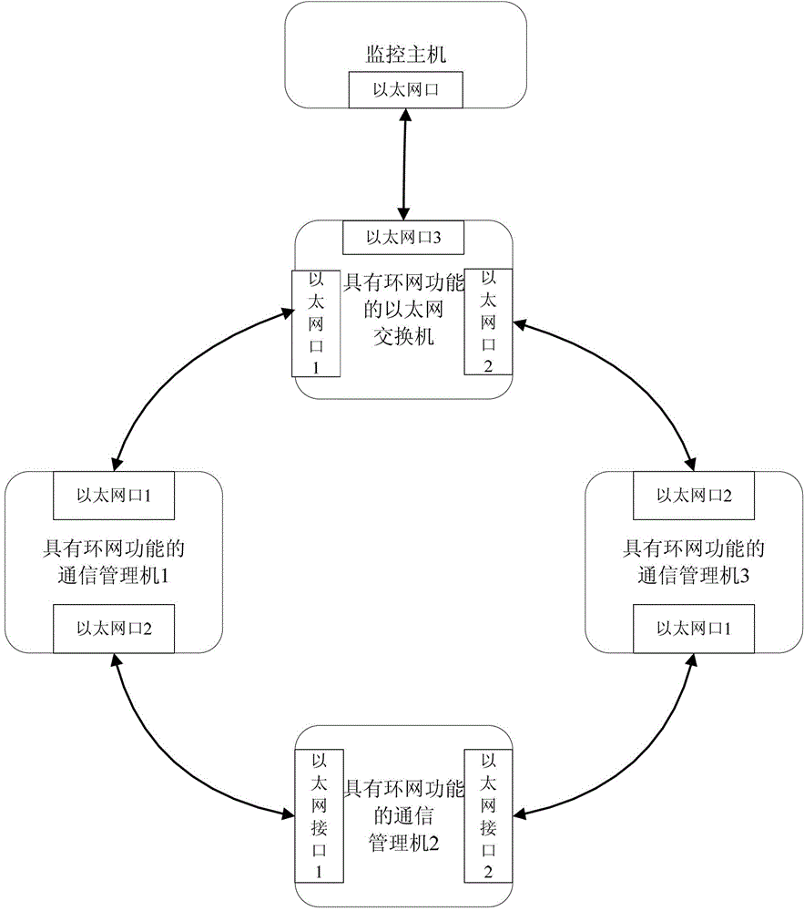 Communication management machine having looped network function