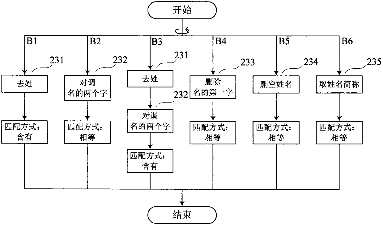 A Fuzzy Query Method for Family Database