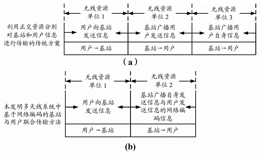 Base station and user combined transmission method of multi-antenna system based on network code