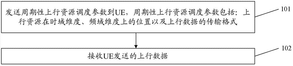Communication method of periodic service, effective noise bandwidth (eNB) and user experience (UE)