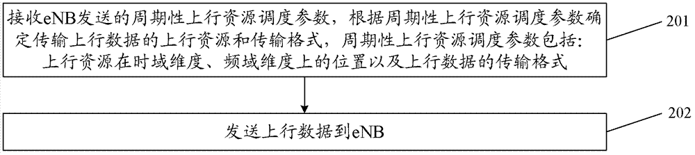 Communication method of periodic service, effective noise bandwidth (eNB) and user experience (UE)