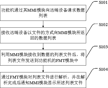 A method and system for realizing remote device content display by using a functional machine platform