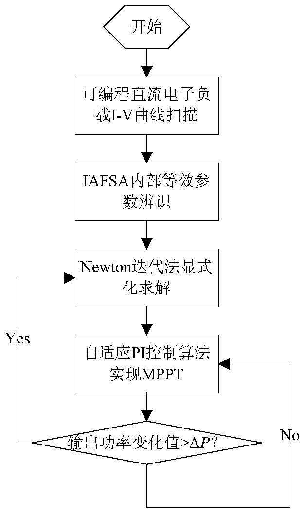 A mppt method for photovoltaic modules based on parameter identification