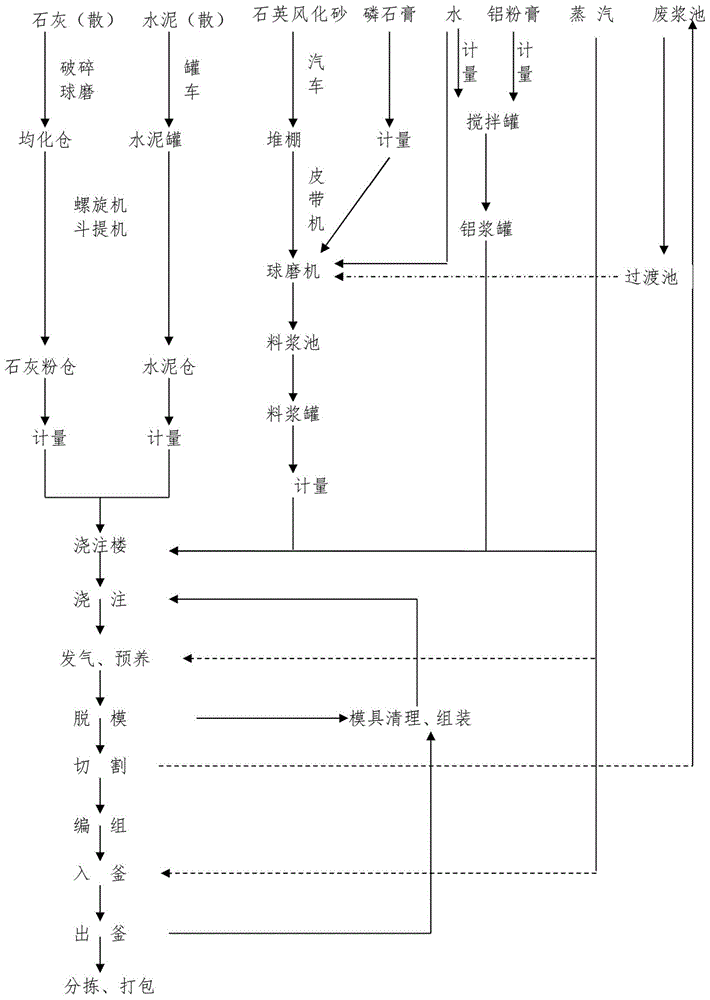 Method for preparing A3.5B05-grade autoclaved aerated concrete block by quartz weathered sand and application thereof to wall