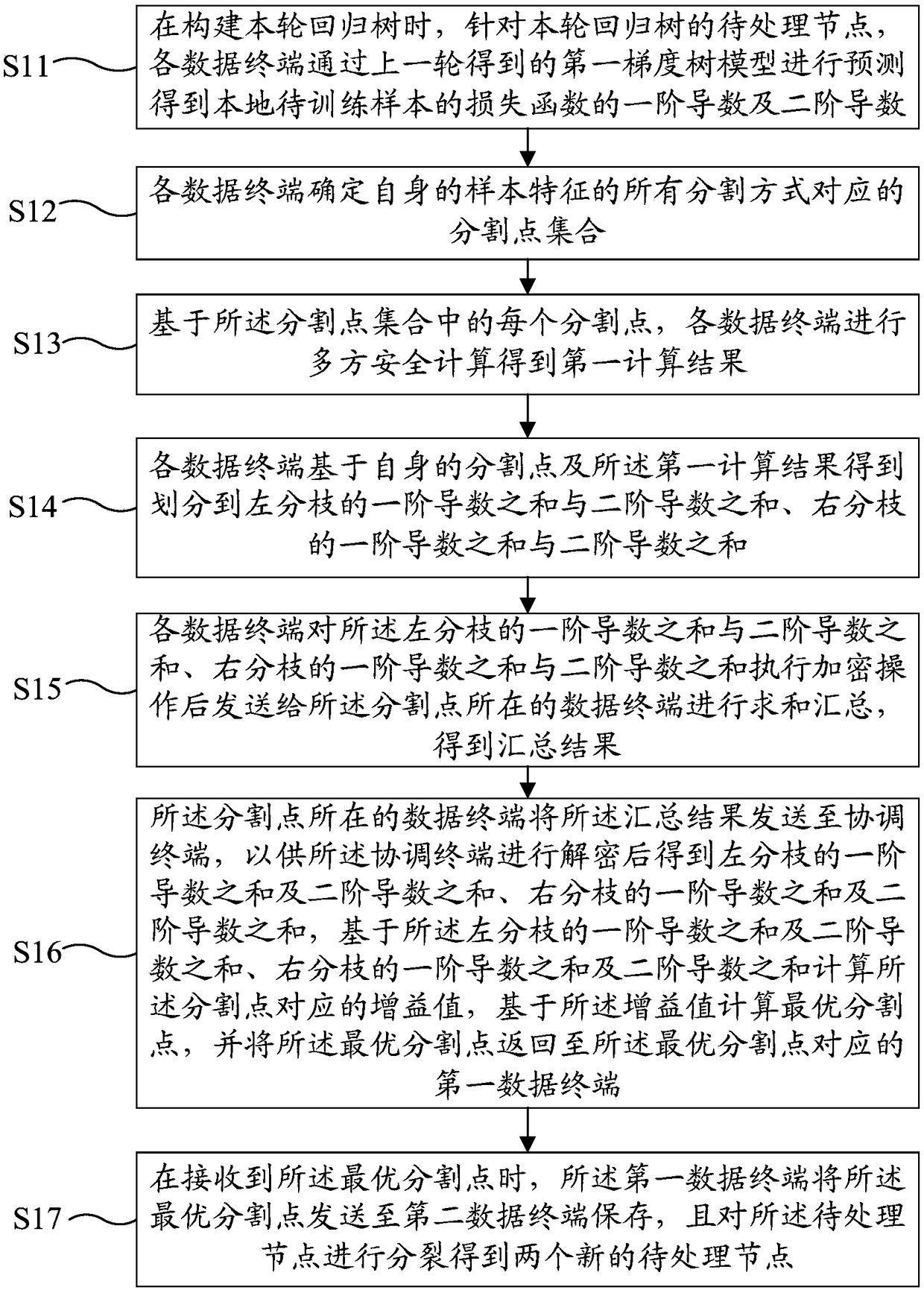 Federated learning method, system, and readable storage medium
