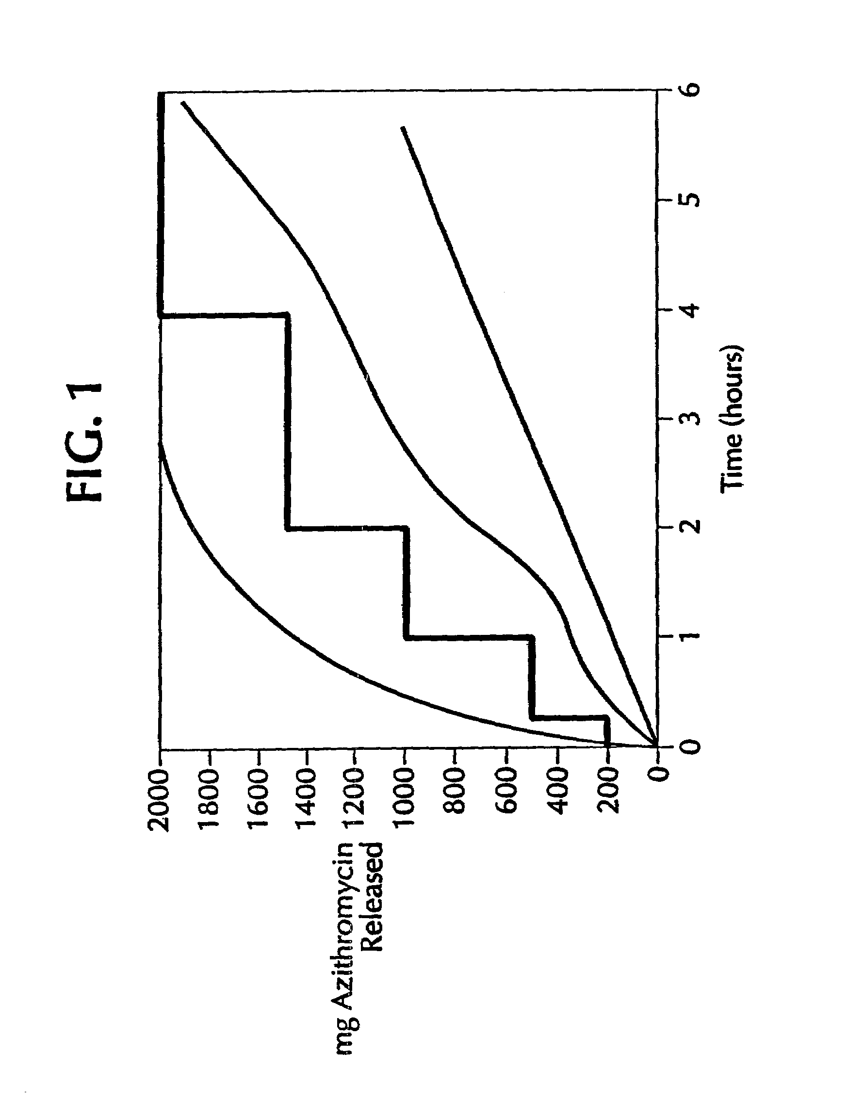 Controlled-release dosage forms of azithromycin
