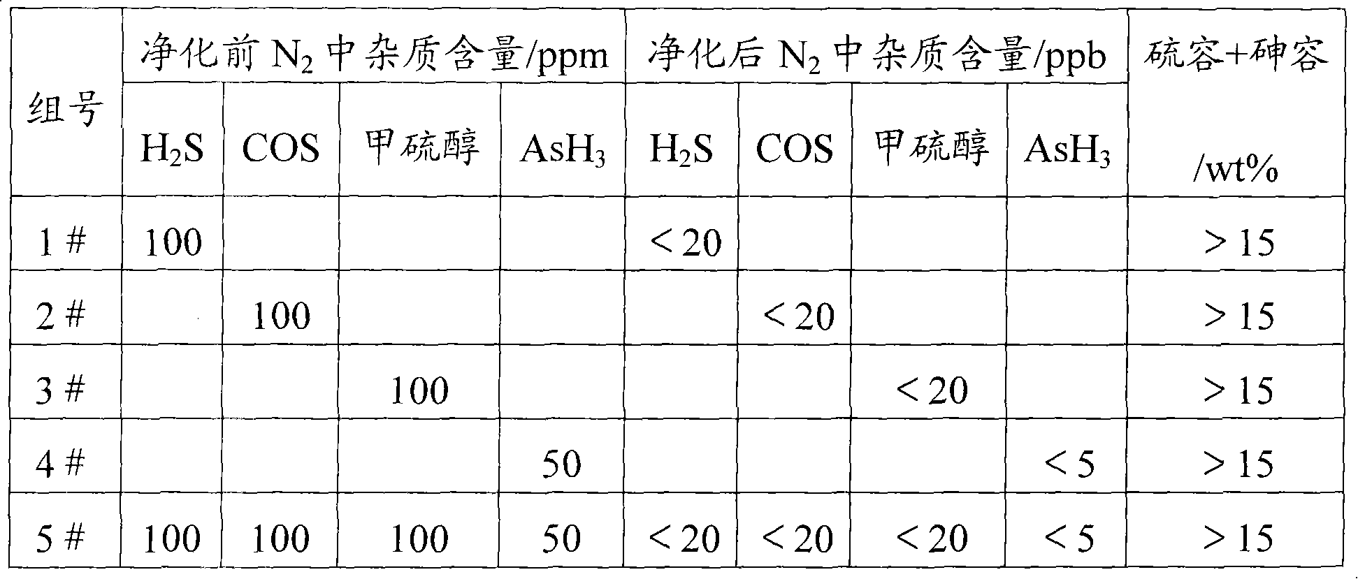 Normal temperature compound desulfuration and dearsenization agent and preparation method thereof