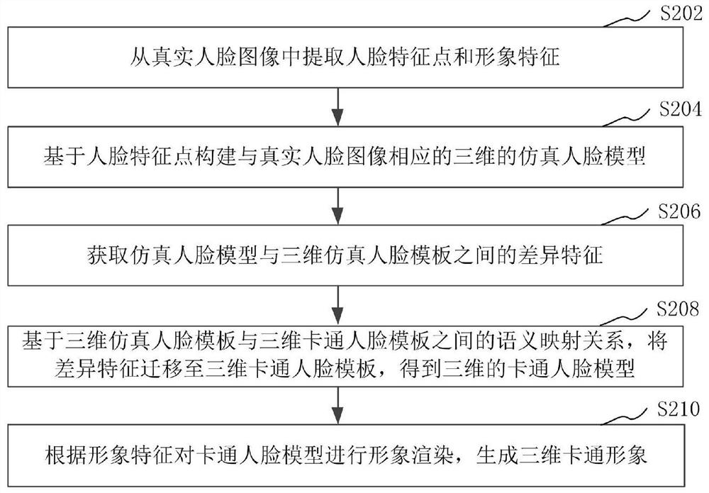 Face image cartoonalization processing method and device, computer equipment and storage medium