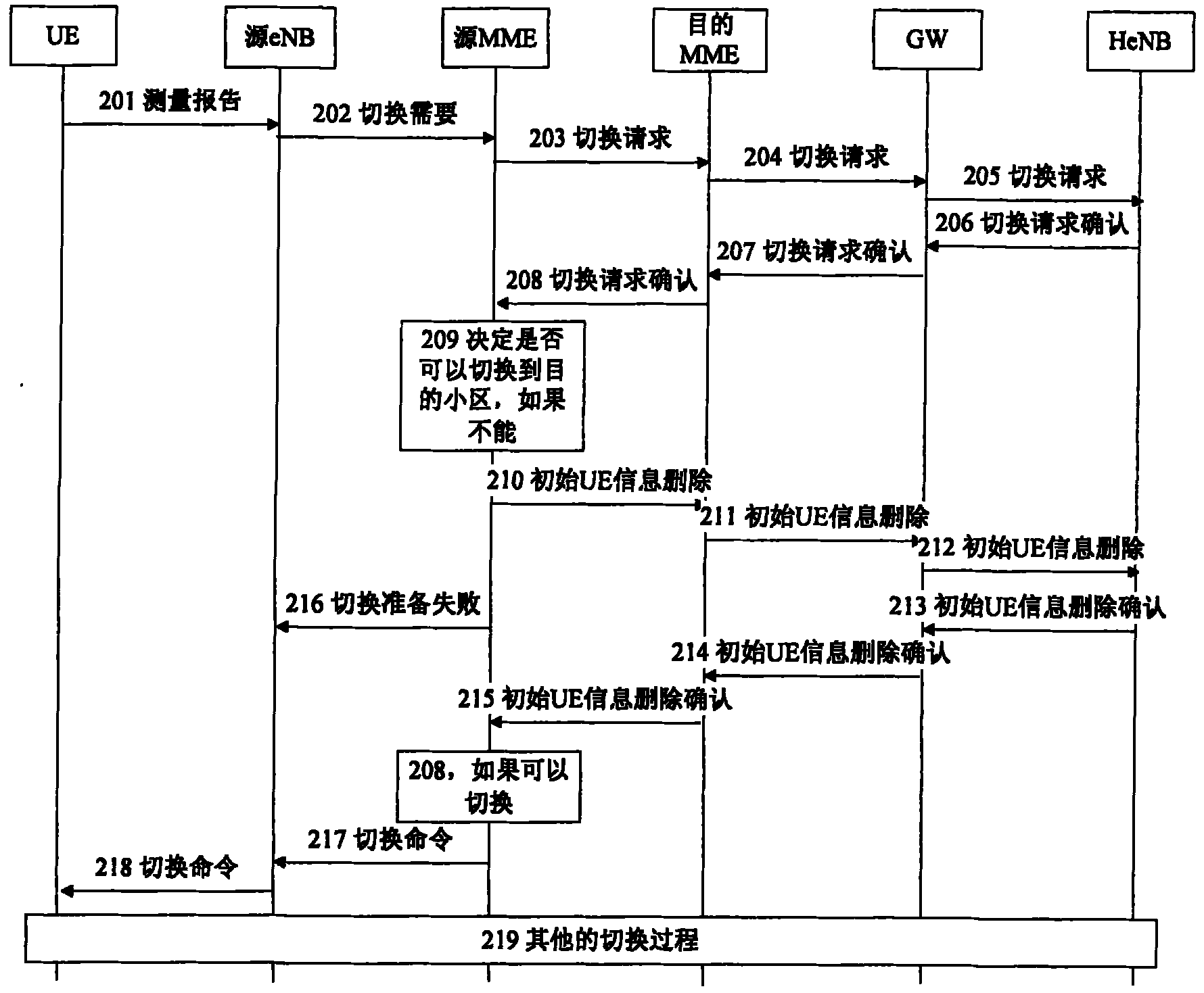 Method for determining switching to home base station