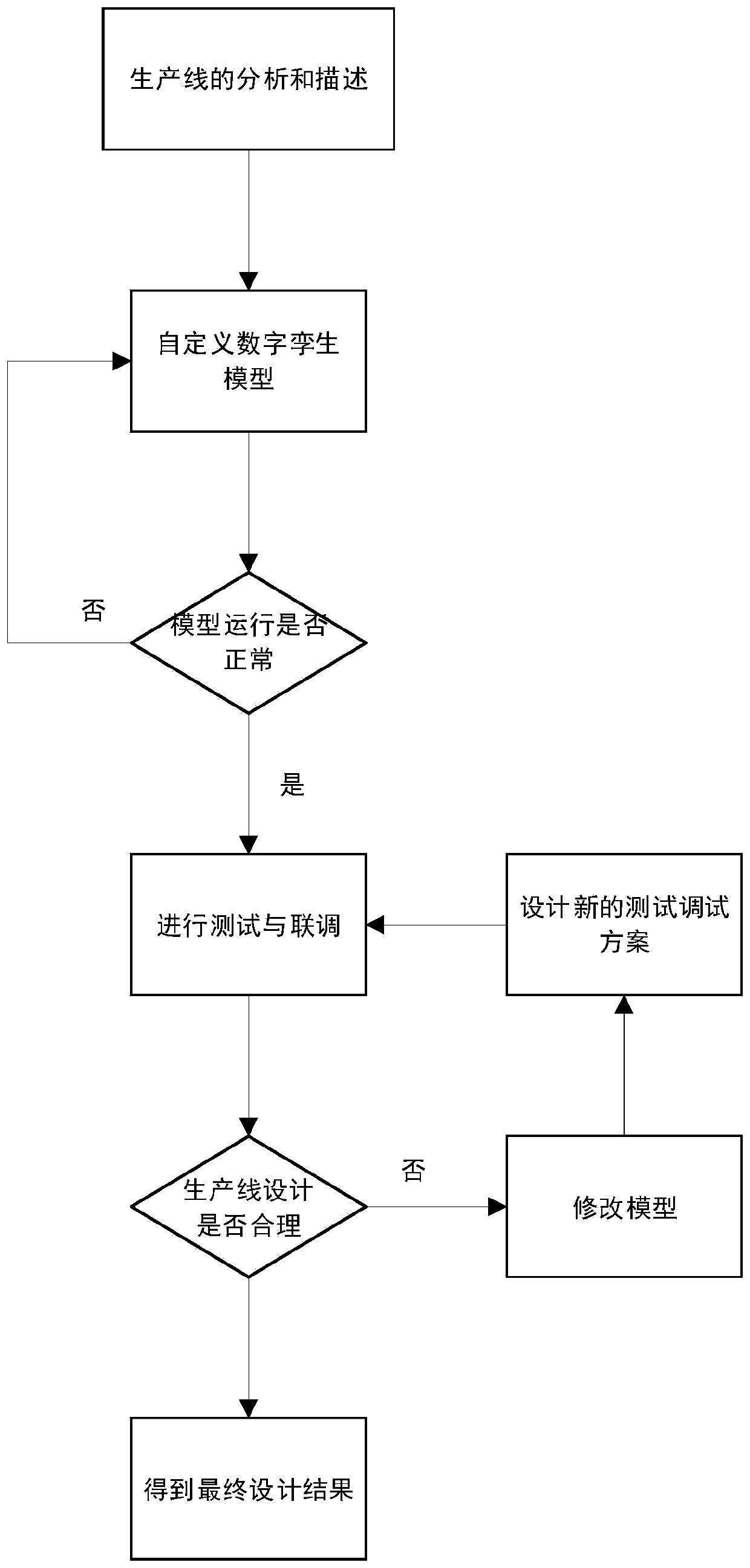 Physical simulation method and system for production line based on digital twinning