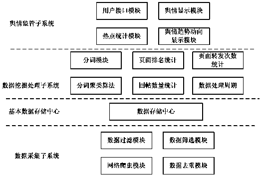 Public opinion monitoring application system deployed in internet and application method
