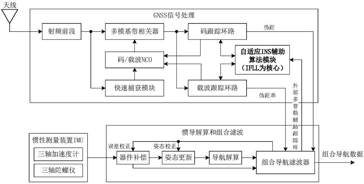 Navigation method of INS-assisted GNSS scalar tracking ring