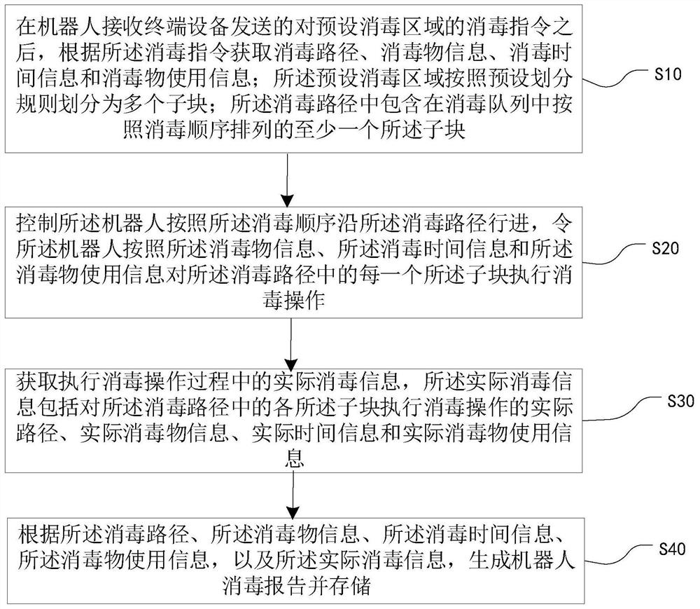 Robot-based disinfection control method, system and robot