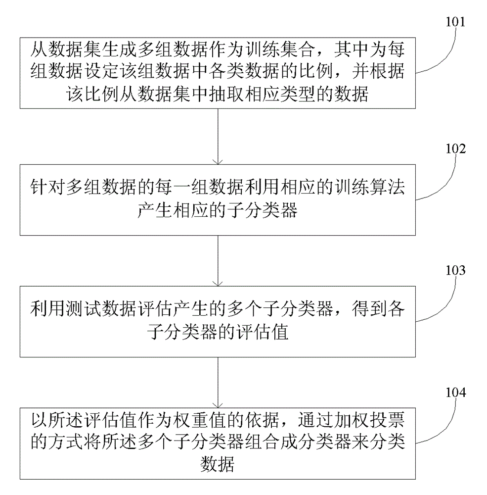 Data classification method, system and classifier implementation method