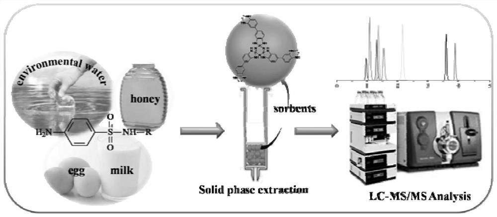 A method for the enrichment and detection of sulfonamide antibiotics based on porous covalent organic nitrogen framework materials