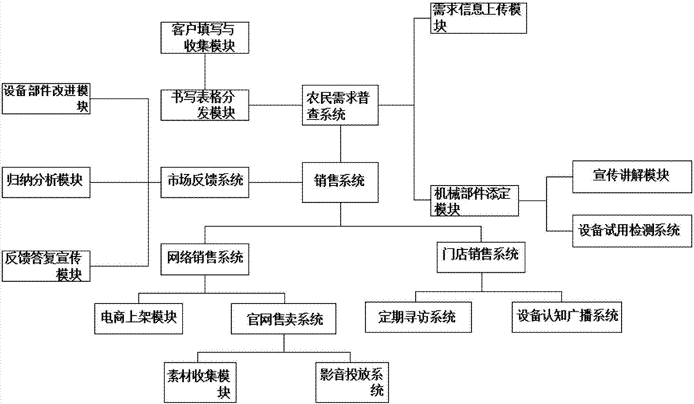 Sales method for farm machinery