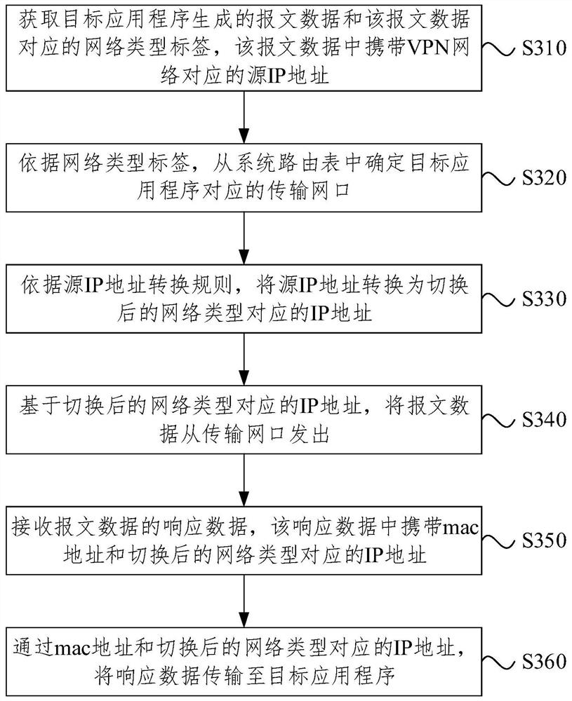 Network switching method and device thereof, equipment and storage medium