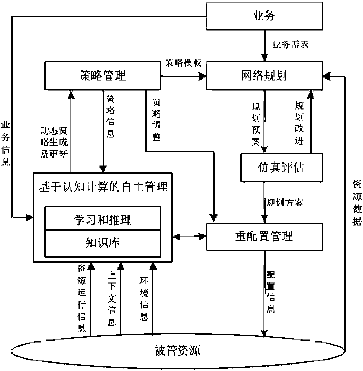 Dynamic strategy-driven intelligent network resource planning and configuration method