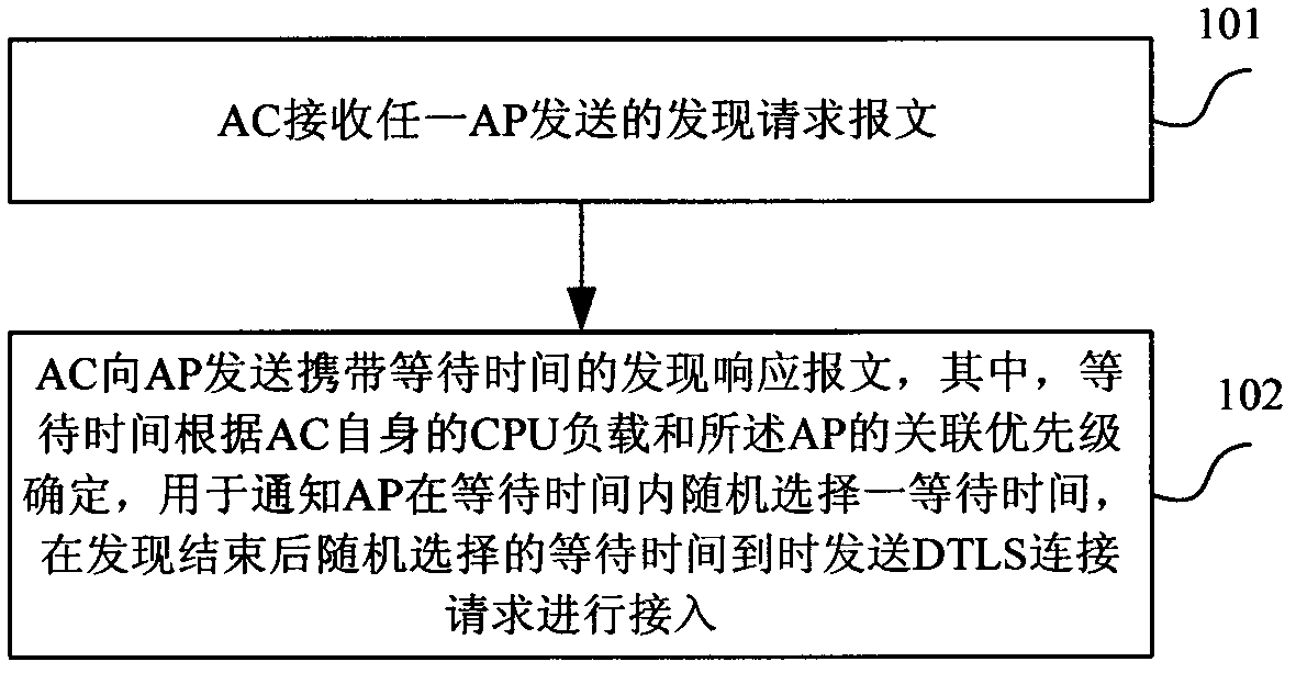 Method for accessing access pint (AP) into access controller (AC) in local area network, AC and AP