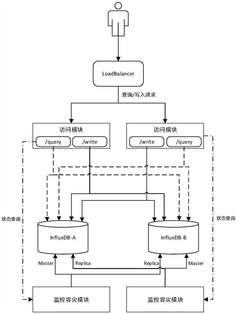 A high-availability system of influxdb with dual master architecture