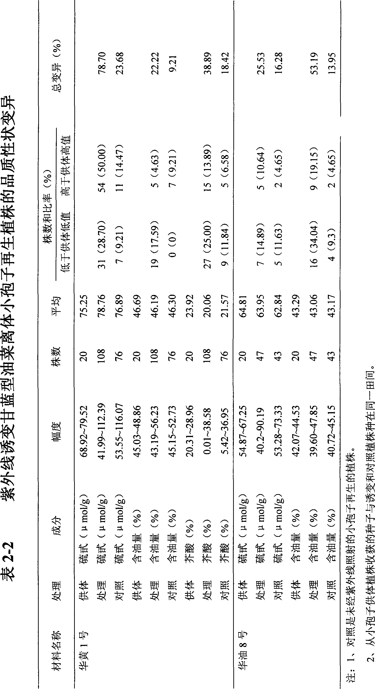 Method for inducing wild cabbage type cole in vitro microspores and screening mutant using ultraviolet