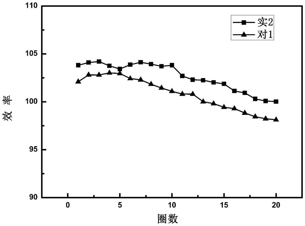 A kind of lead-acid storage battery electrolyte additive and preparation method thereof