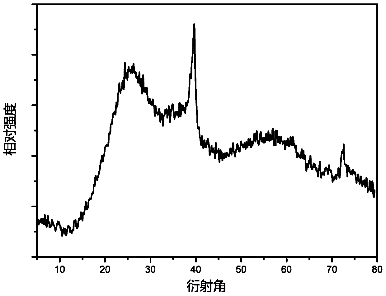 A kind of tungsten carbide/porous carbon composite material and its preparation method and application in electrochemical hydrogen production