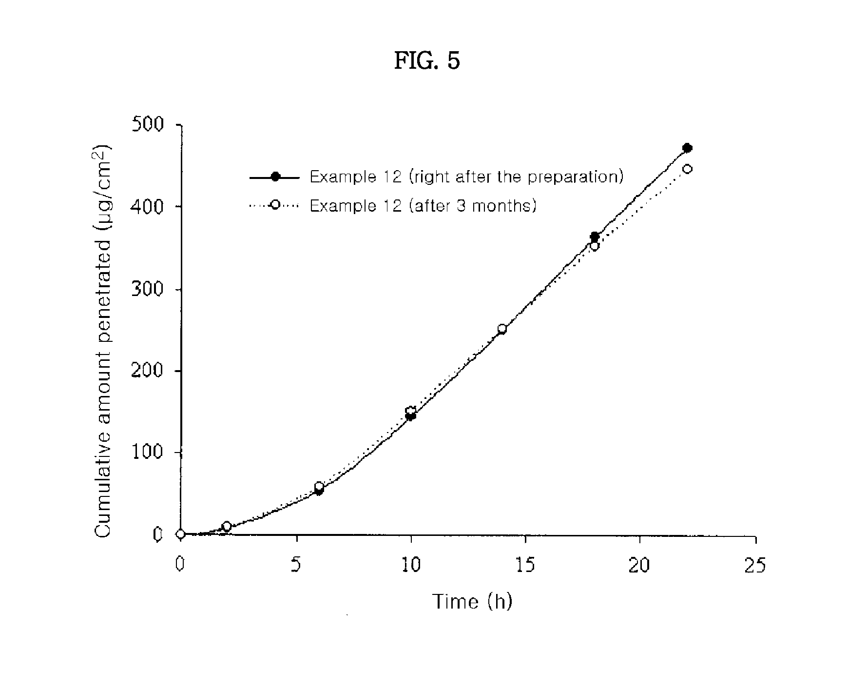 Transdermal drug delivery system containing donepezil
