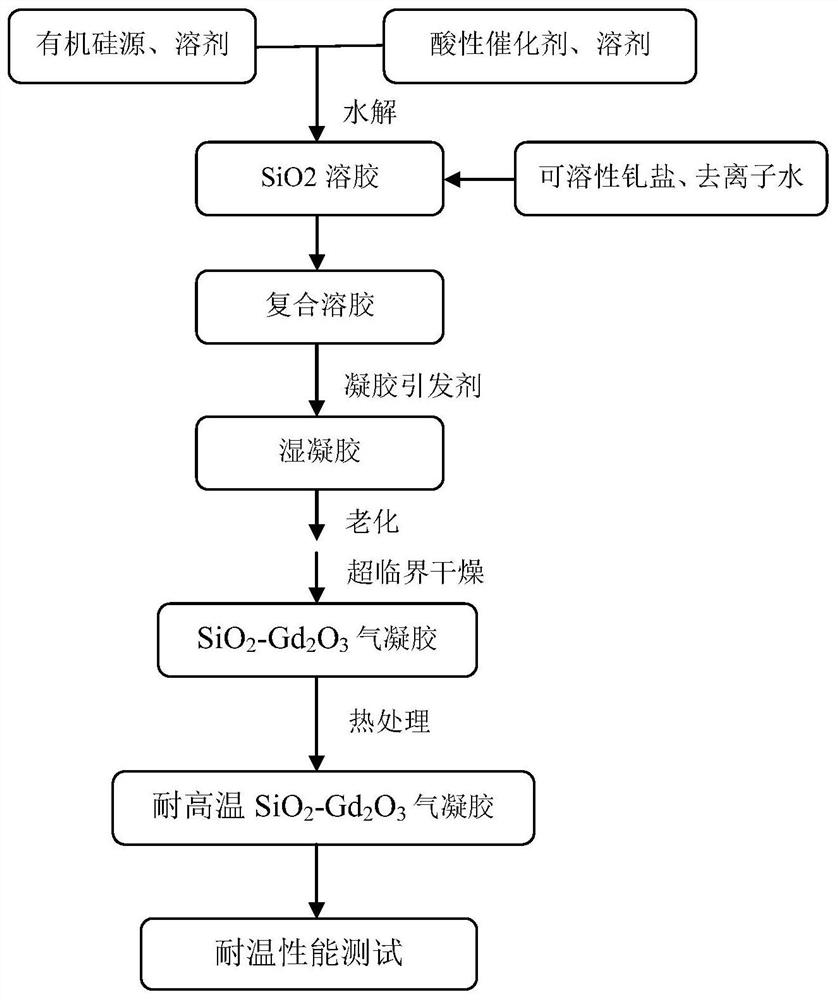 high temperature sio  <sub>2</sub> -gd  <sub>2</sub> o  <sub>3</sub> Composite aerogel and preparation method thereof