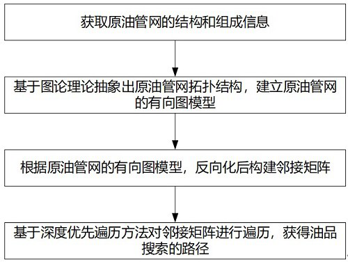 Method for determining oil search path in crude oil pipe network based on graph theory