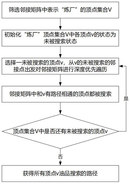 Method for determining oil search path in crude oil pipe network based on graph theory