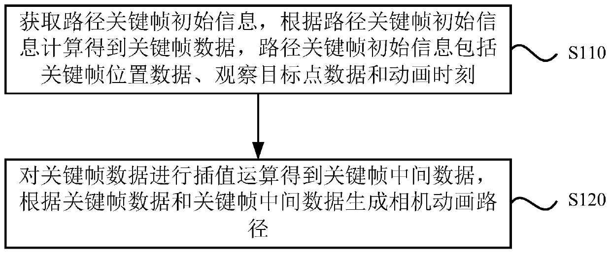 Method and device for generating camera animation path