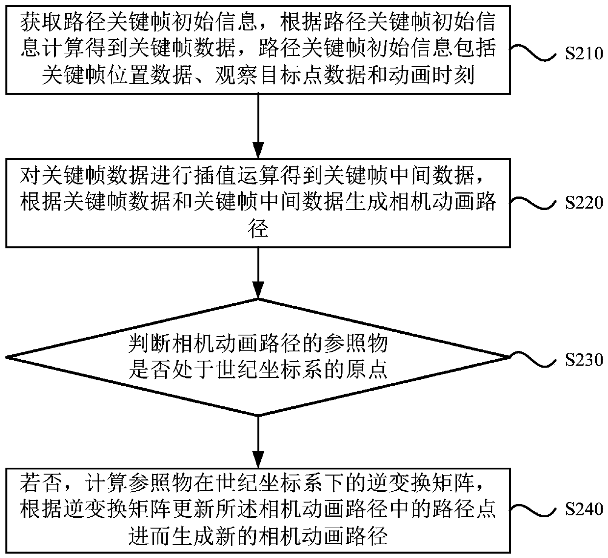 Method and device for generating camera animation path