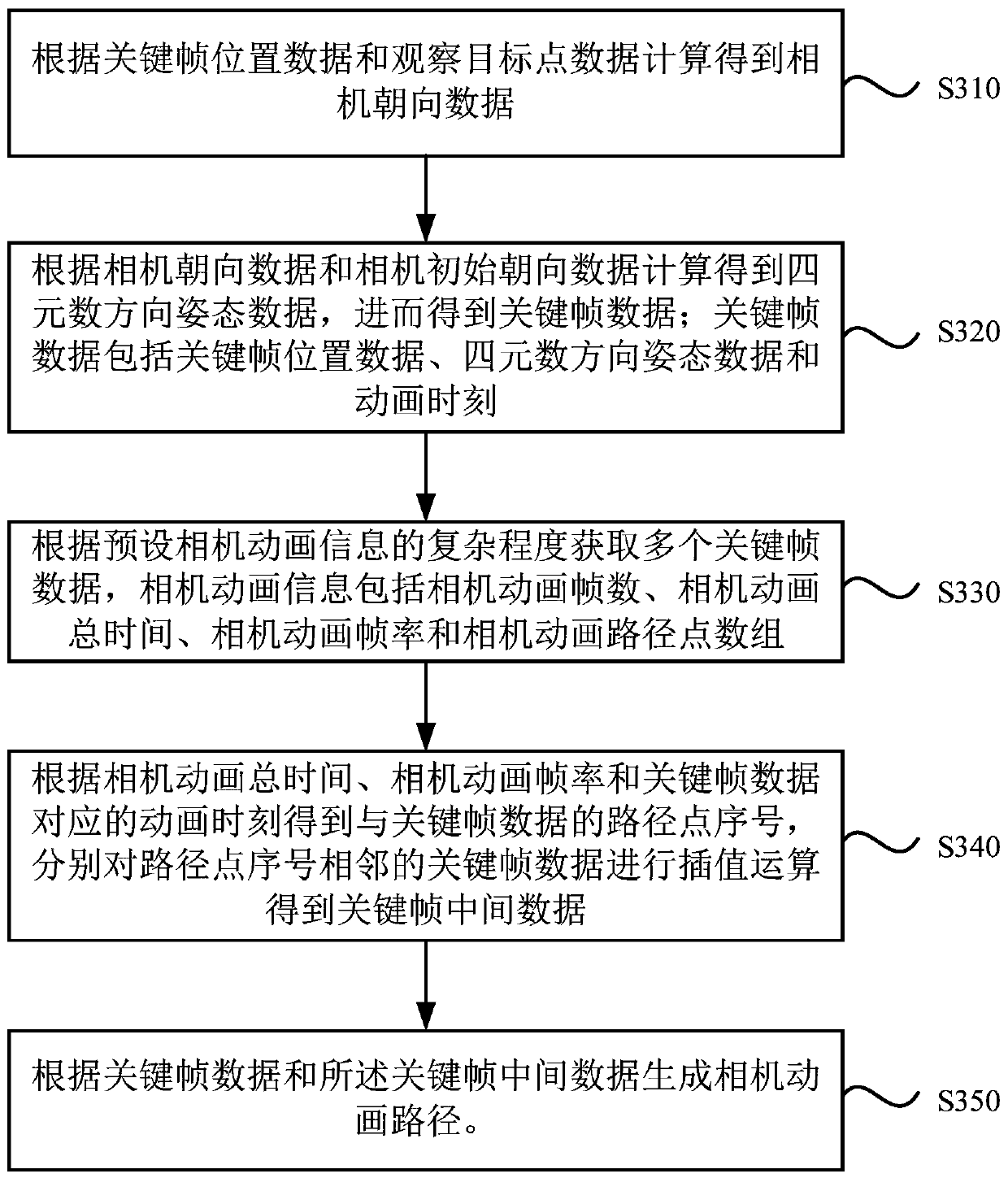 Method and device for generating camera animation path