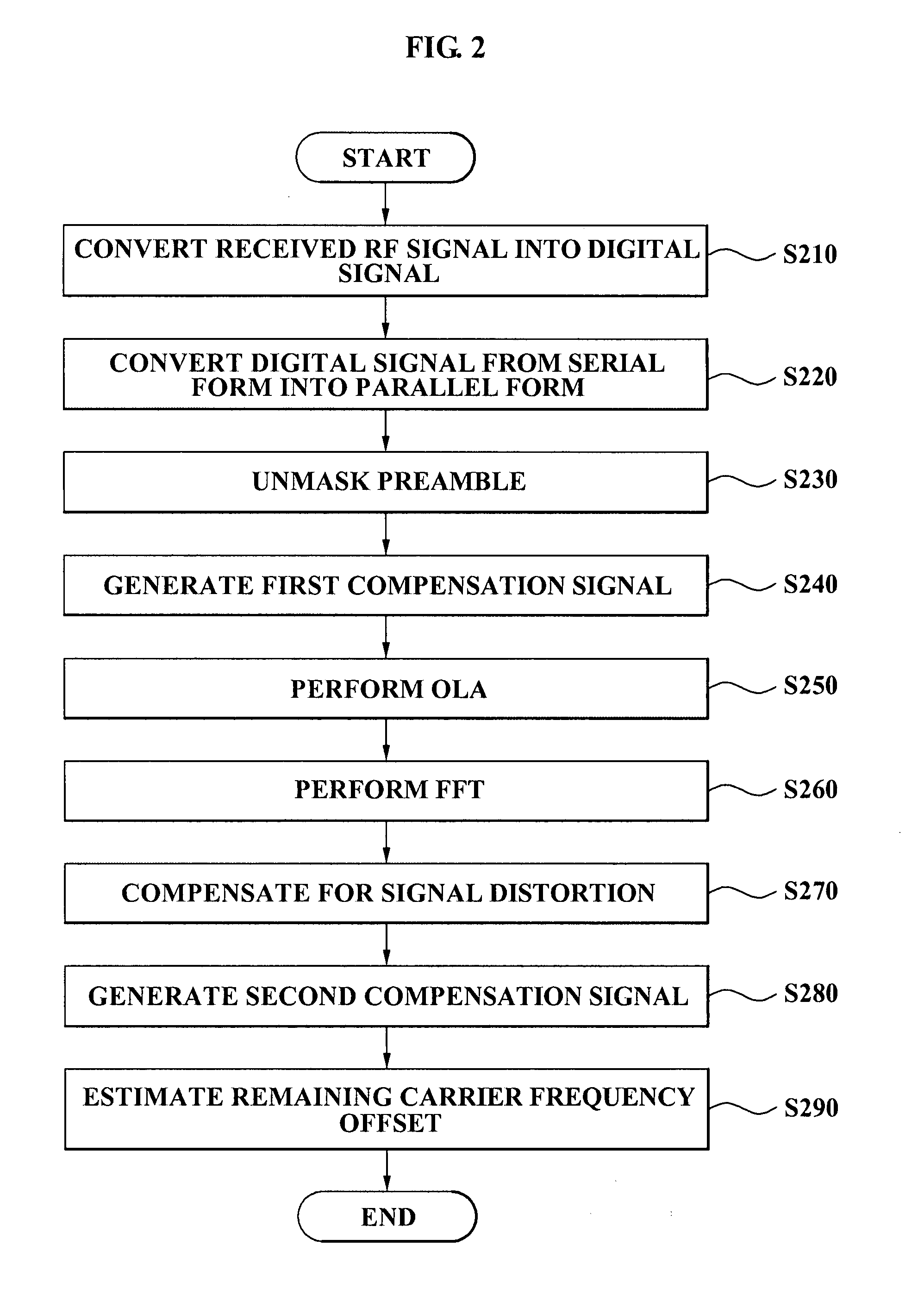 Receiver and method for compensating for frequency offset of receiving signal in multi-band OFDM scheme