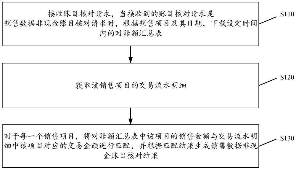 Account checking method and device based on RPA and AI, equipment and medium