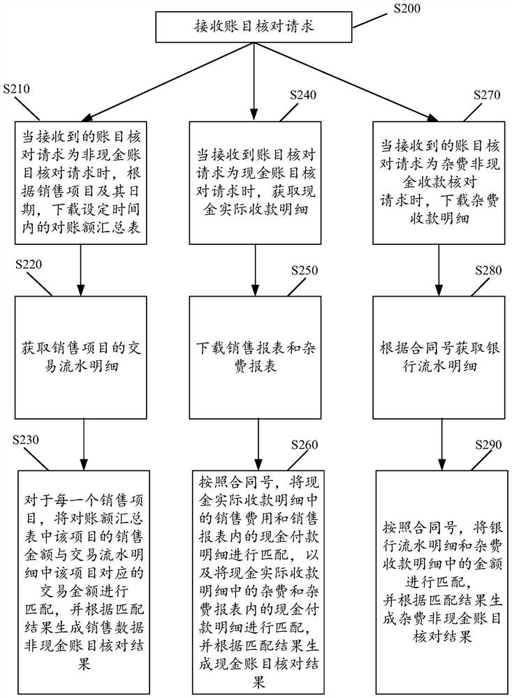 Account checking method and device based on RPA and AI, equipment and medium