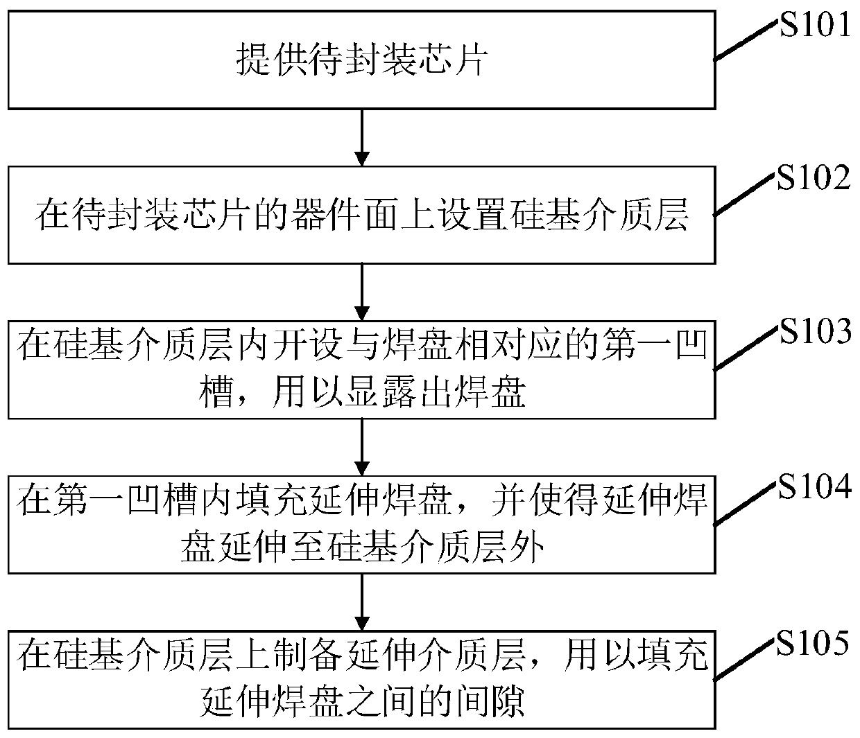 Chip packaging structure and packaging method