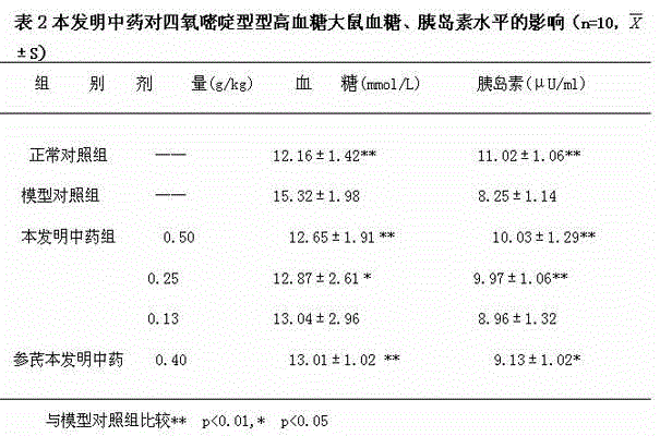 Traditional Chinese medicine for decreasing blood sugar and preparation method thereof
