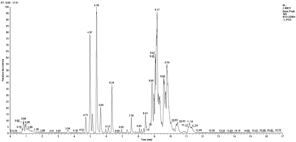 Method for screening biomarker related to degree of fatigue in human body fluid by liquid chromatography-mass spectrometry